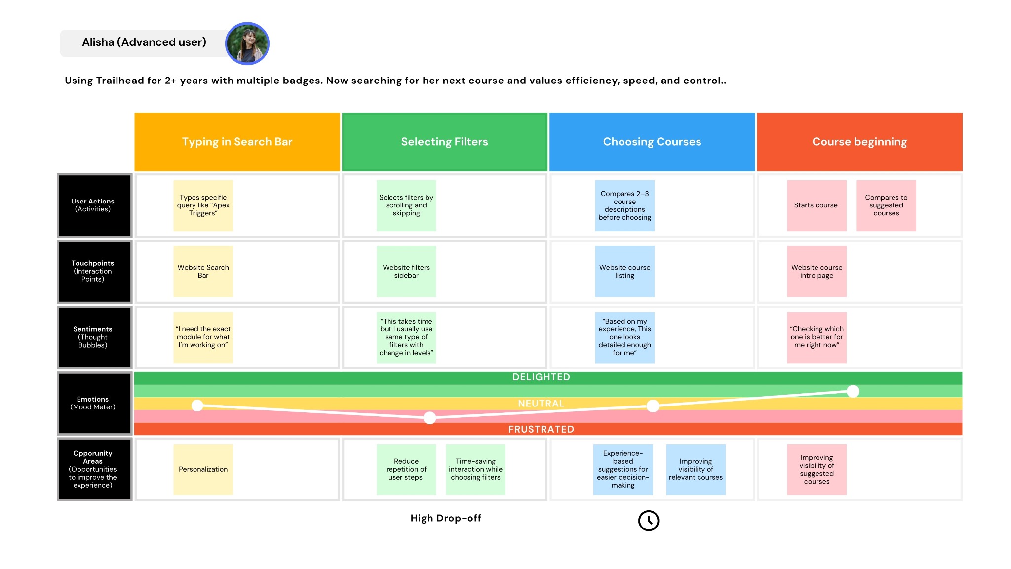Journey map for an experienced Trailhead learner showing search, filtering, course selection, emotions, and opportunity areas.