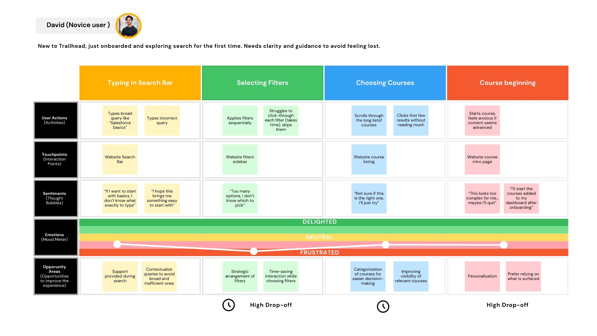 Journey map for a novice Trailhead learner showing search, filtering, course selection, emotions, and opportunity areas.