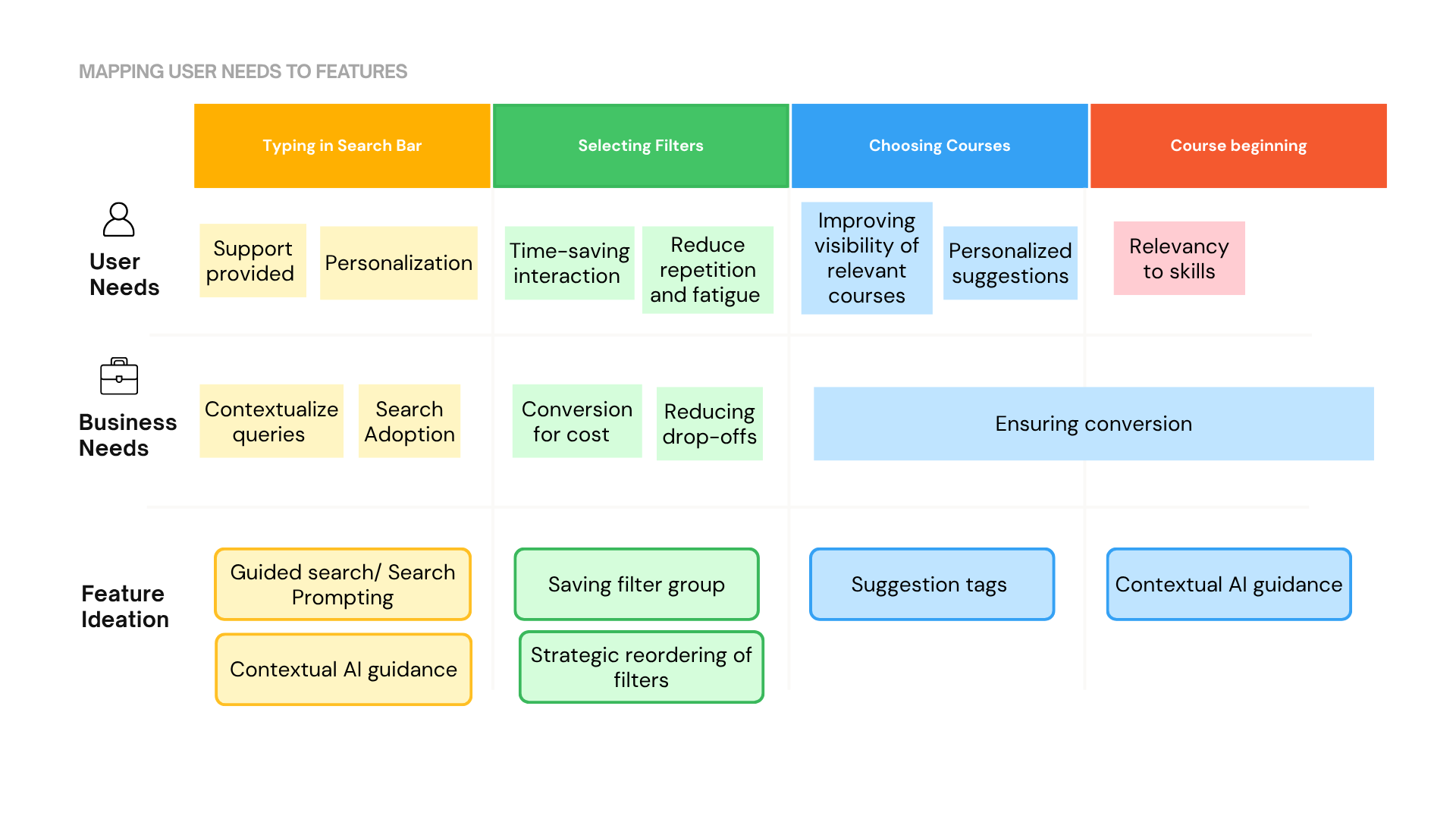 Map connecting user needs and business needs to feature ideas across search, filters, course selection, and course start.