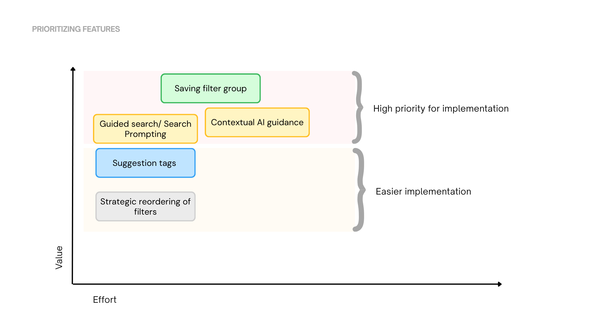 Value versus effort matrix prioritizing saved filter groups, guided search, contextual AI guidance, suggestion tags, and filter reordering.